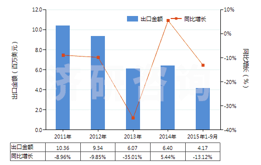 2011-2015年9月中國其他錳的氧化物(HS28209000)出口總額及增速統(tǒng)計